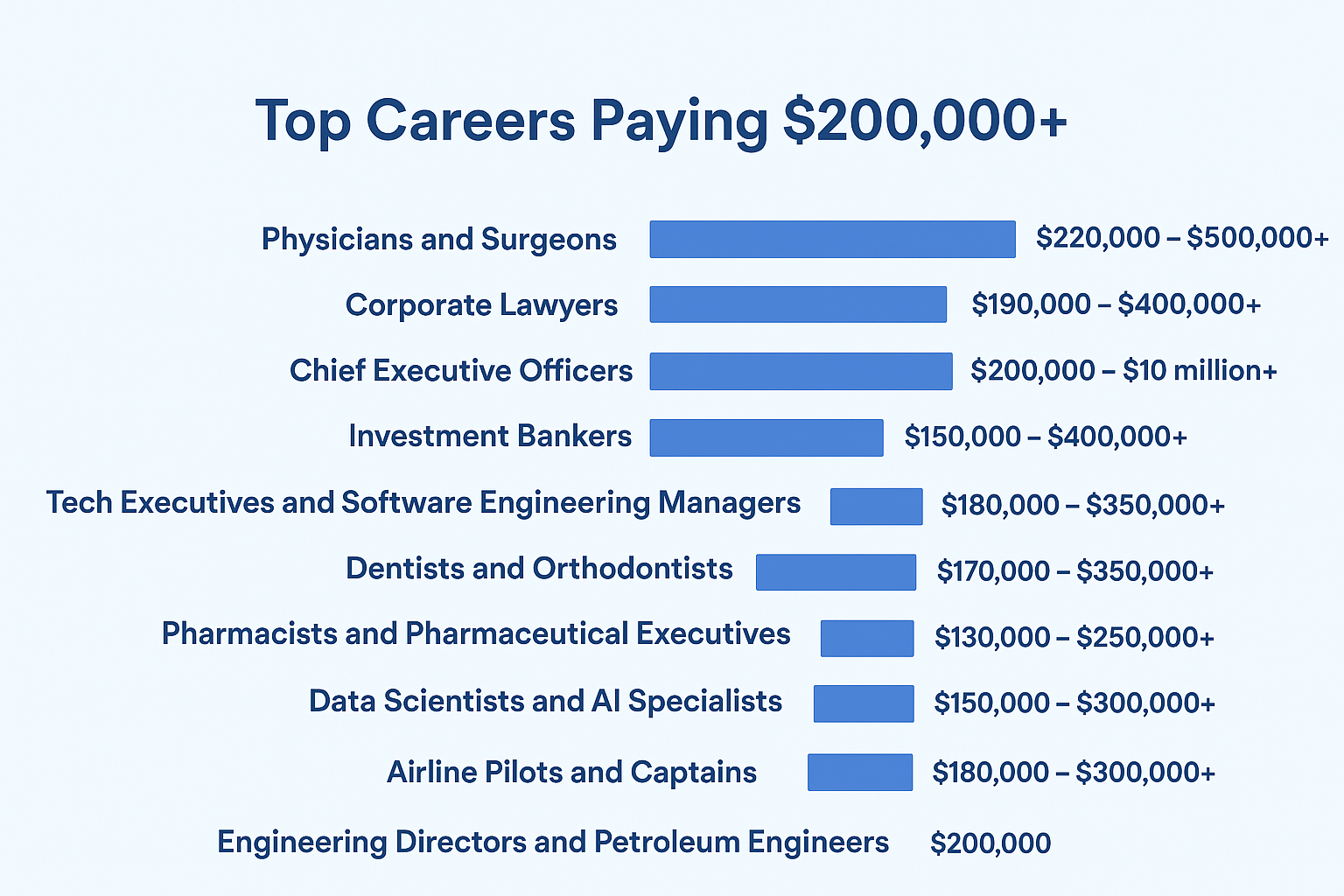Top Jobs That Pay $200000 a Year | Highest Paying Careers